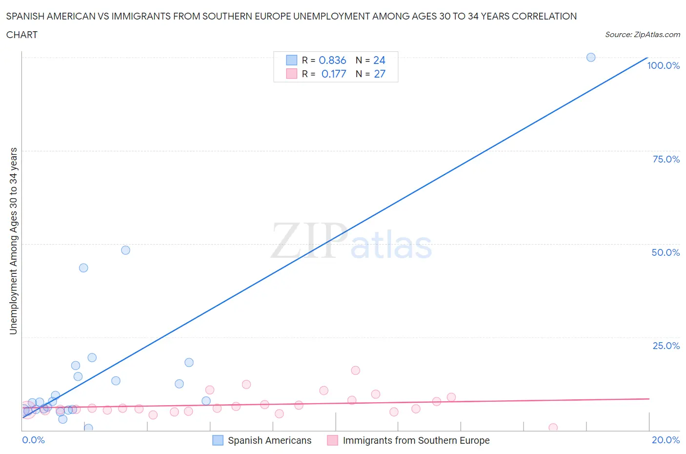 Spanish American vs Immigrants from Southern Europe Unemployment Among Ages 30 to 34 years