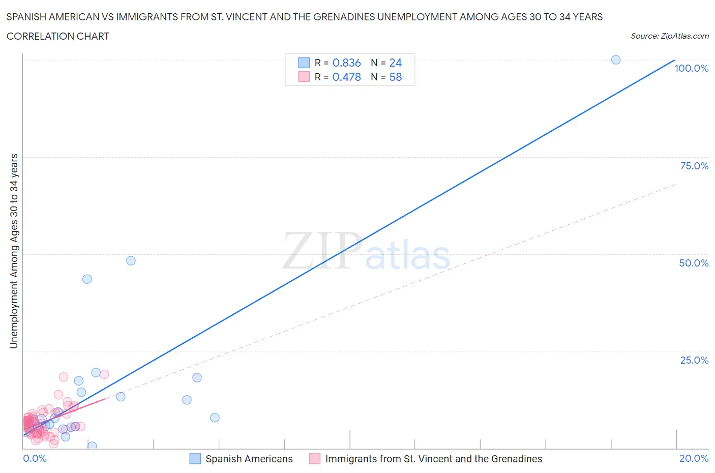 Spanish American vs Immigrants from St. Vincent and the Grenadines Unemployment Among Ages 30 to 34 years