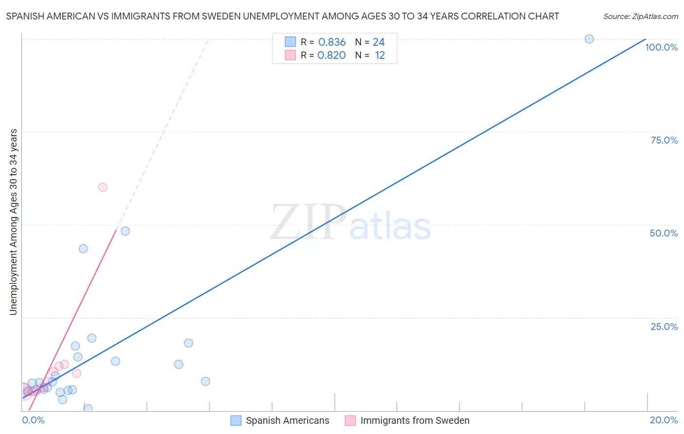 Spanish American vs Immigrants from Sweden Unemployment Among Ages 30 to 34 years