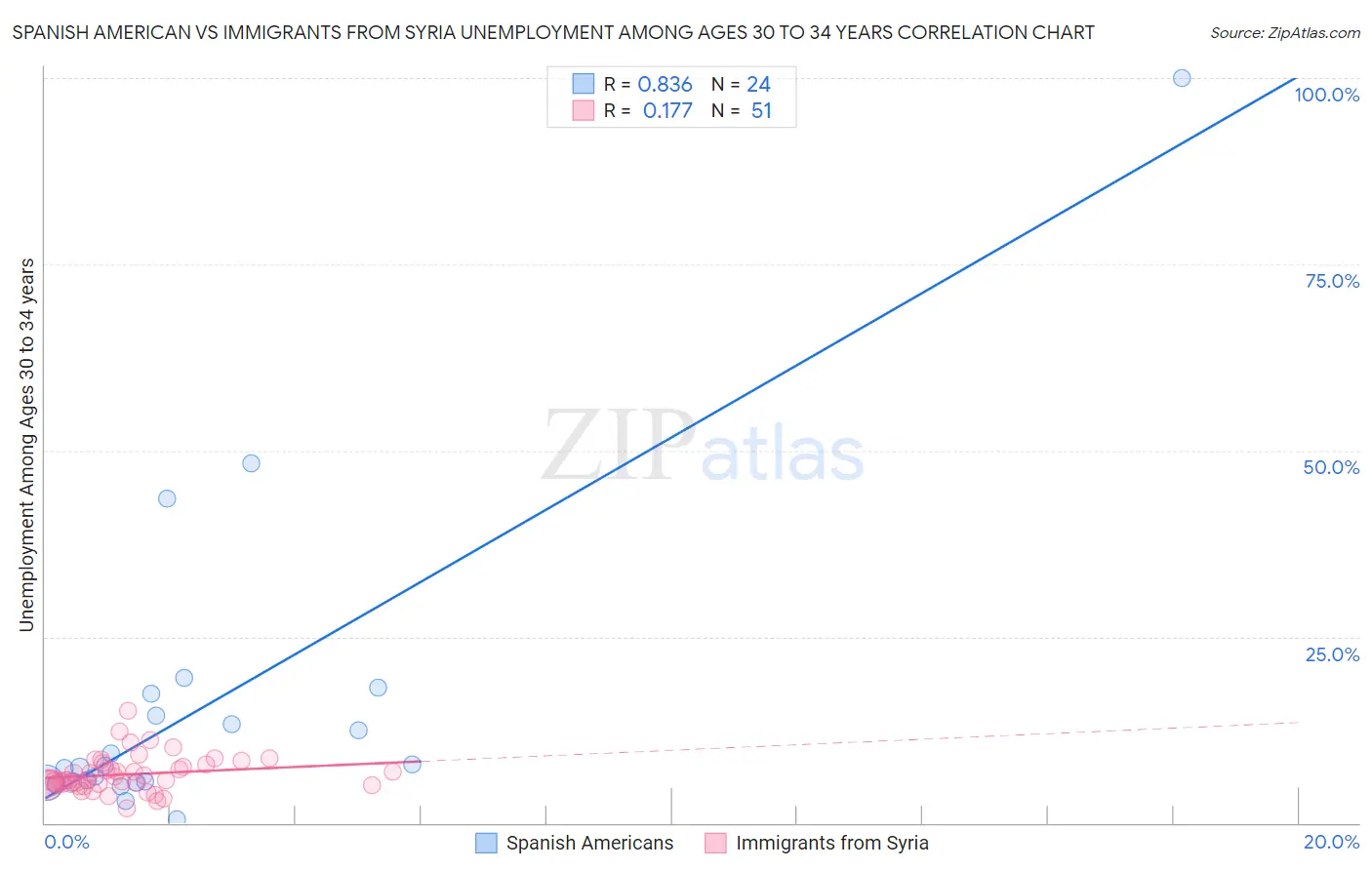Spanish American vs Immigrants from Syria Unemployment Among Ages 30 to 34 years
