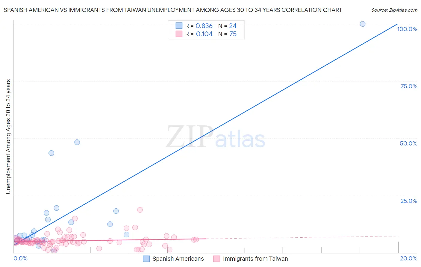 Spanish American vs Immigrants from Taiwan Unemployment Among Ages 30 to 34 years