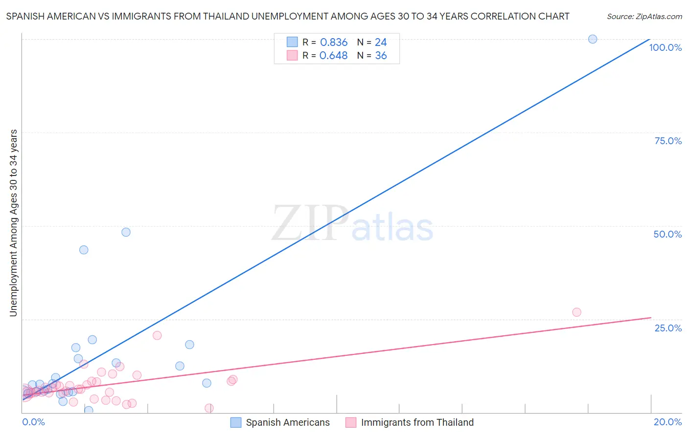 Spanish American vs Immigrants from Thailand Unemployment Among Ages 30 to 34 years
