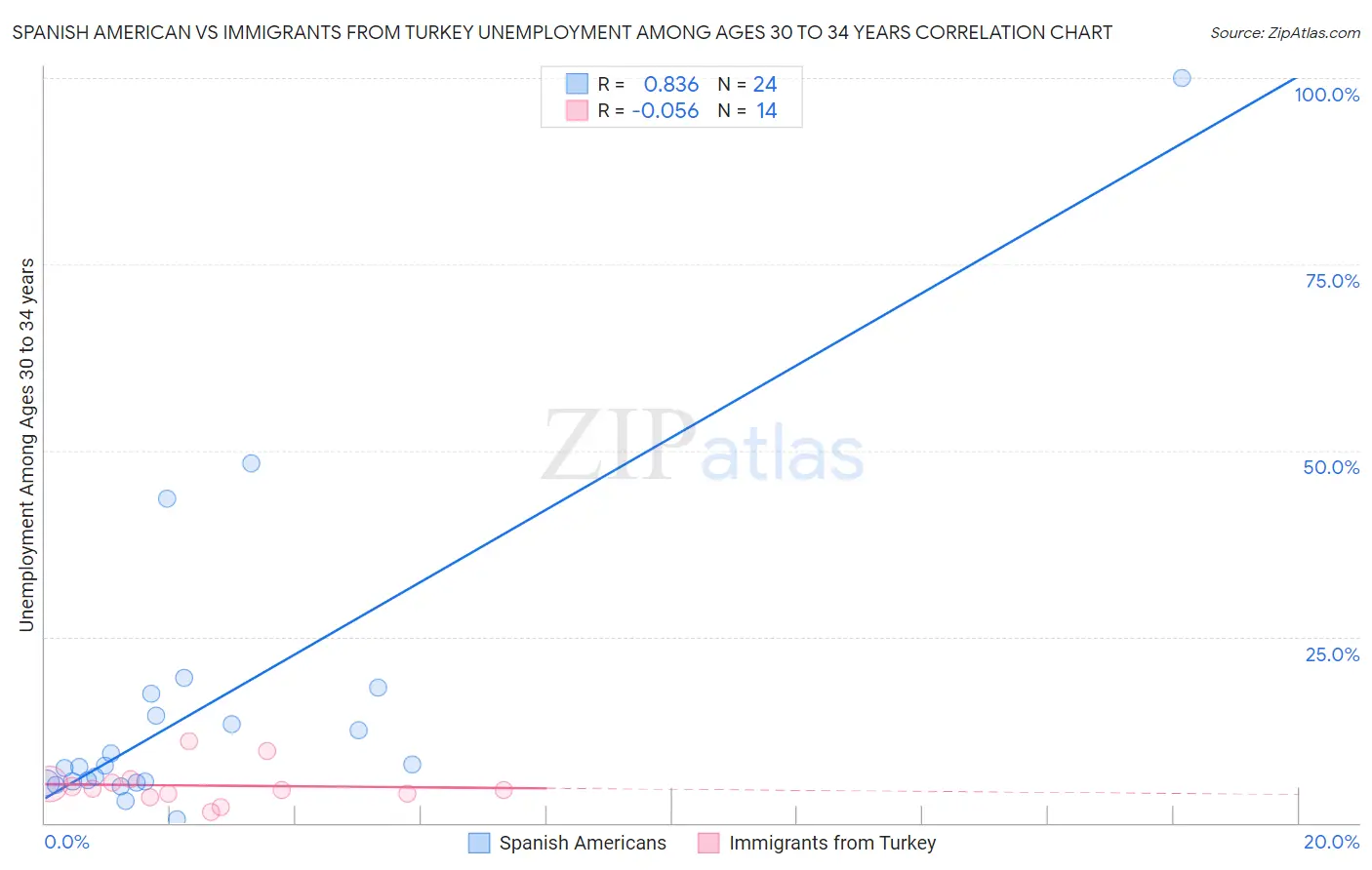 Spanish American vs Immigrants from Turkey Unemployment Among Ages 30 to 34 years