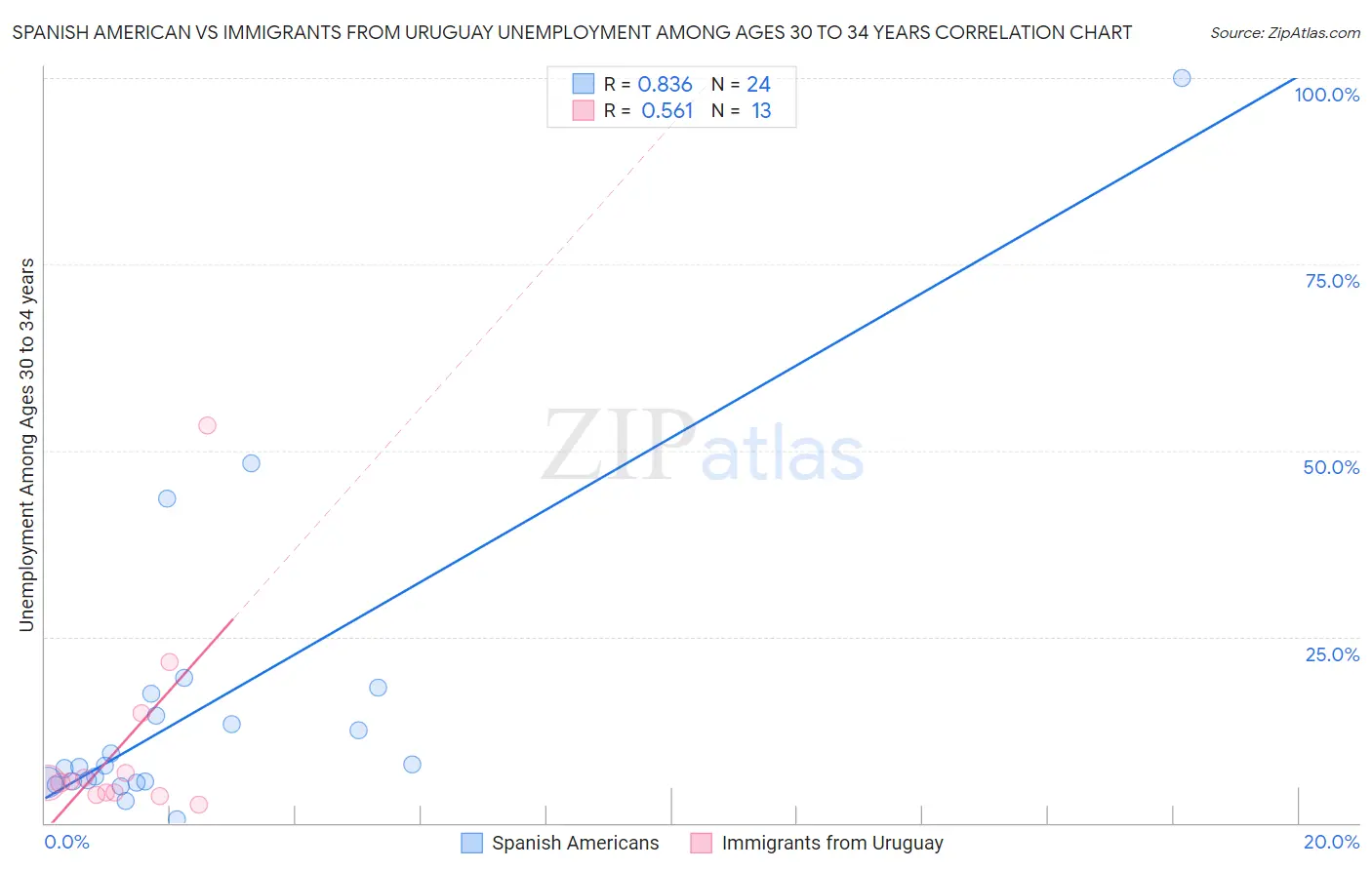 Spanish American vs Immigrants from Uruguay Unemployment Among Ages 30 to 34 years