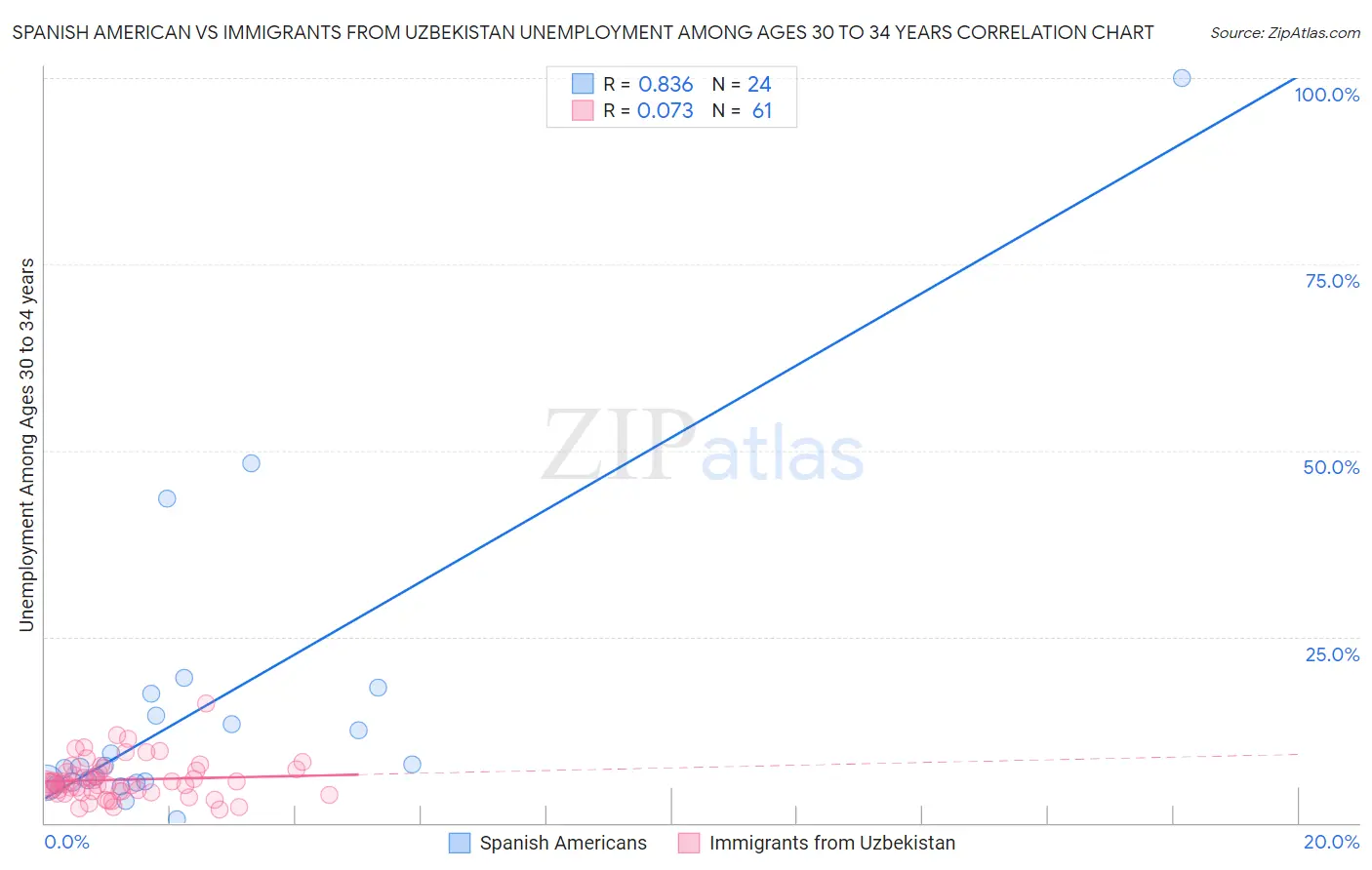 Spanish American vs Immigrants from Uzbekistan Unemployment Among Ages 30 to 34 years