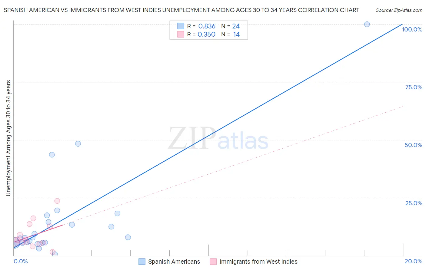 Spanish American vs Immigrants from West Indies Unemployment Among Ages 30 to 34 years