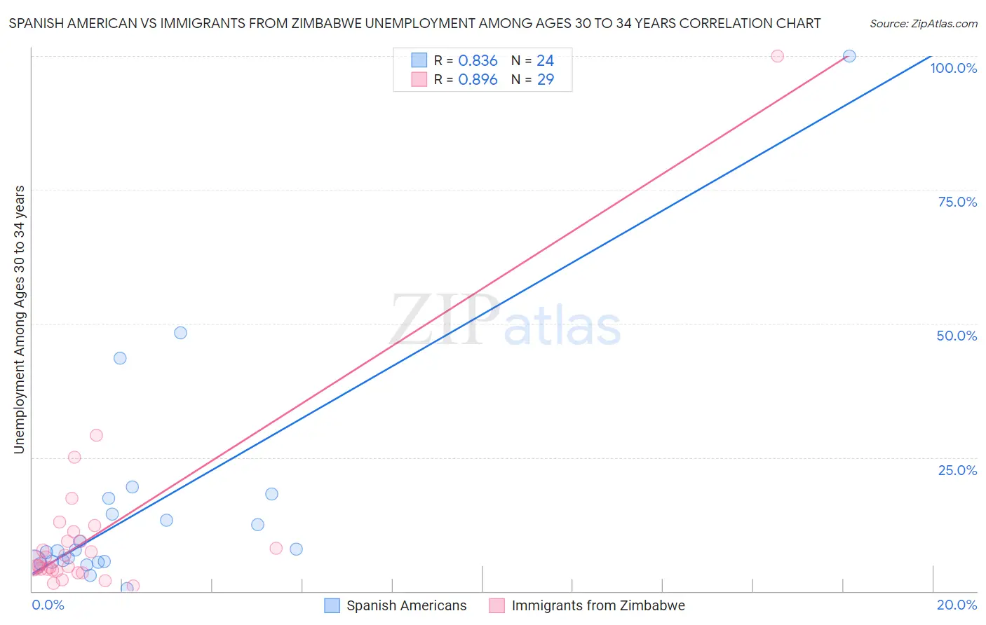 Spanish American vs Immigrants from Zimbabwe Unemployment Among Ages 30 to 34 years
