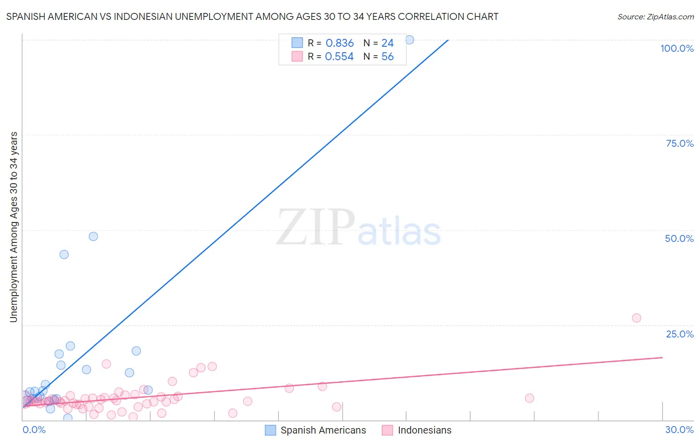 Spanish American vs Indonesian Unemployment Among Ages 30 to 34 years