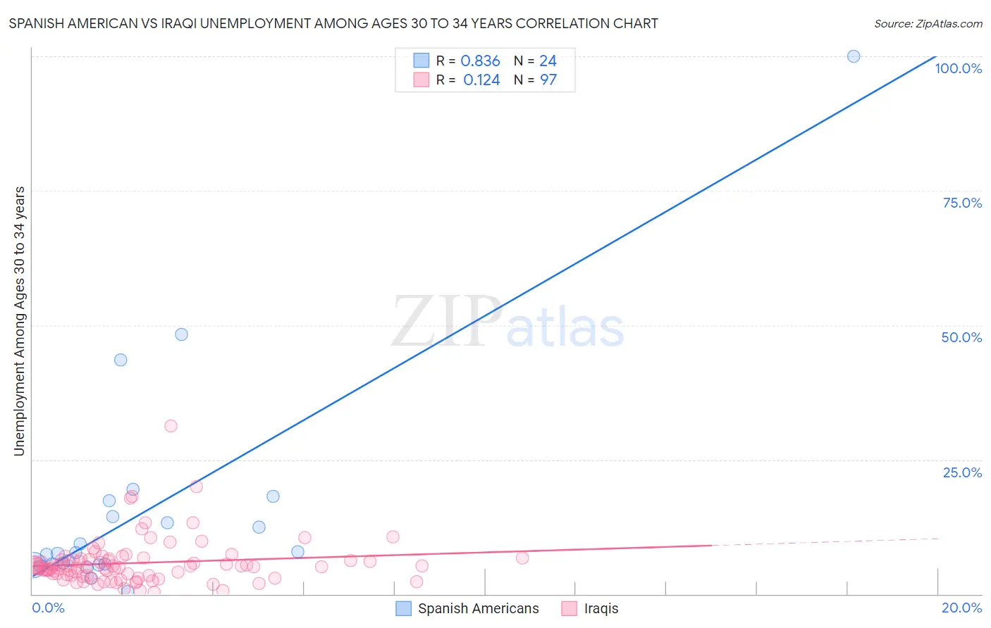 Spanish American vs Iraqi Unemployment Among Ages 30 to 34 years