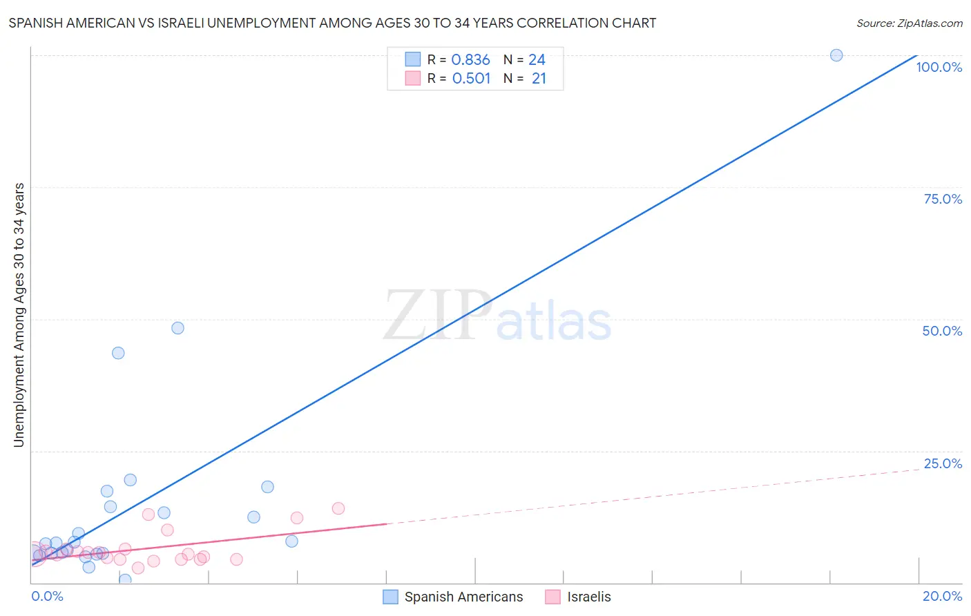 Spanish American vs Israeli Unemployment Among Ages 30 to 34 years