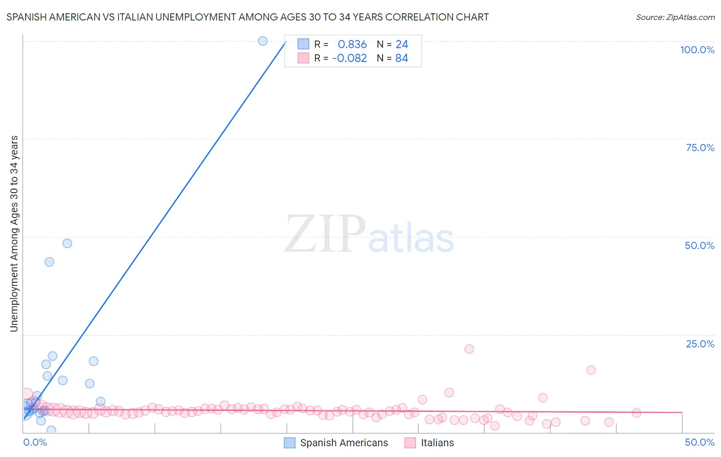 Spanish American vs Italian Unemployment Among Ages 30 to 34 years