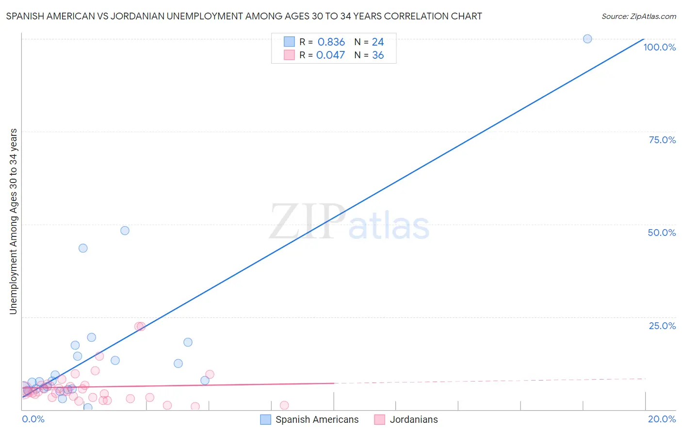 Spanish American vs Jordanian Unemployment Among Ages 30 to 34 years