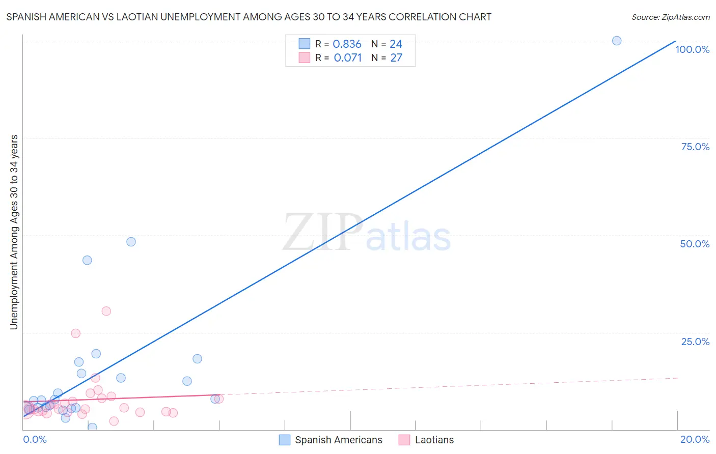 Spanish American vs Laotian Unemployment Among Ages 30 to 34 years