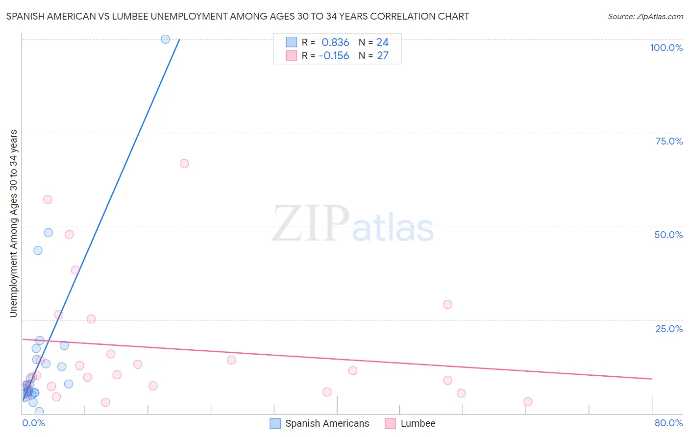 Spanish American vs Lumbee Unemployment Among Ages 30 to 34 years