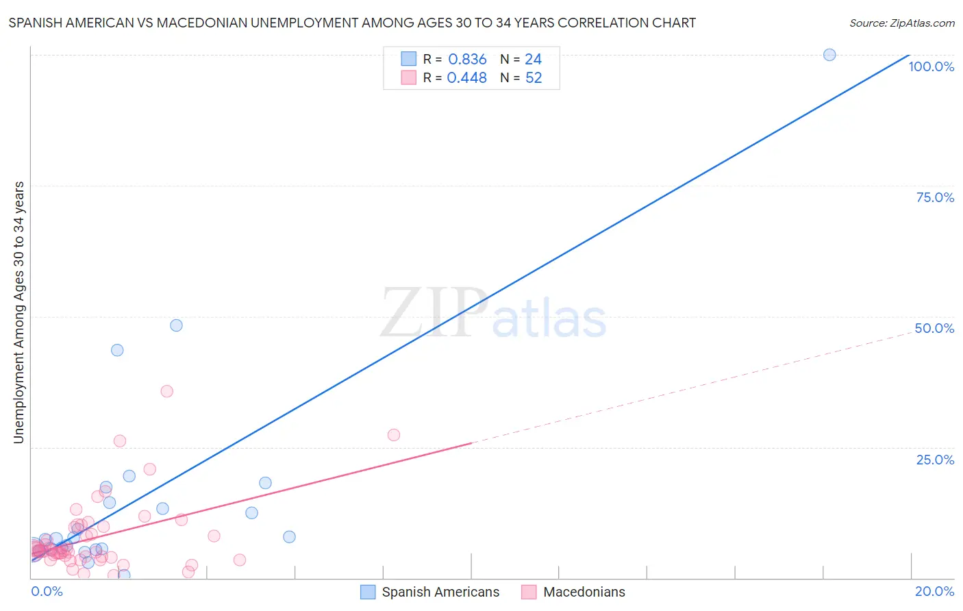 Spanish American vs Macedonian Unemployment Among Ages 30 to 34 years