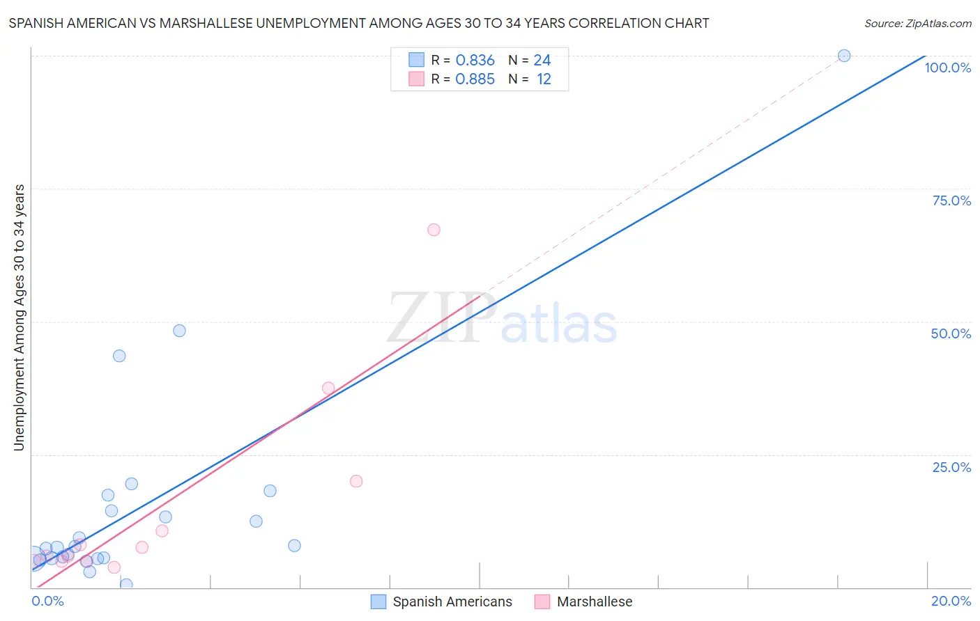 Spanish American vs Marshallese Unemployment Among Ages 30 to 34 years