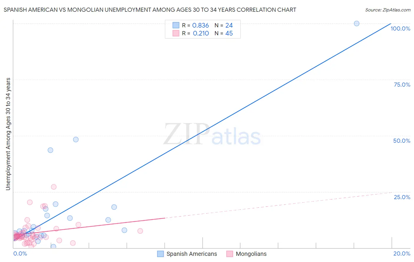 Spanish American vs Mongolian Unemployment Among Ages 30 to 34 years