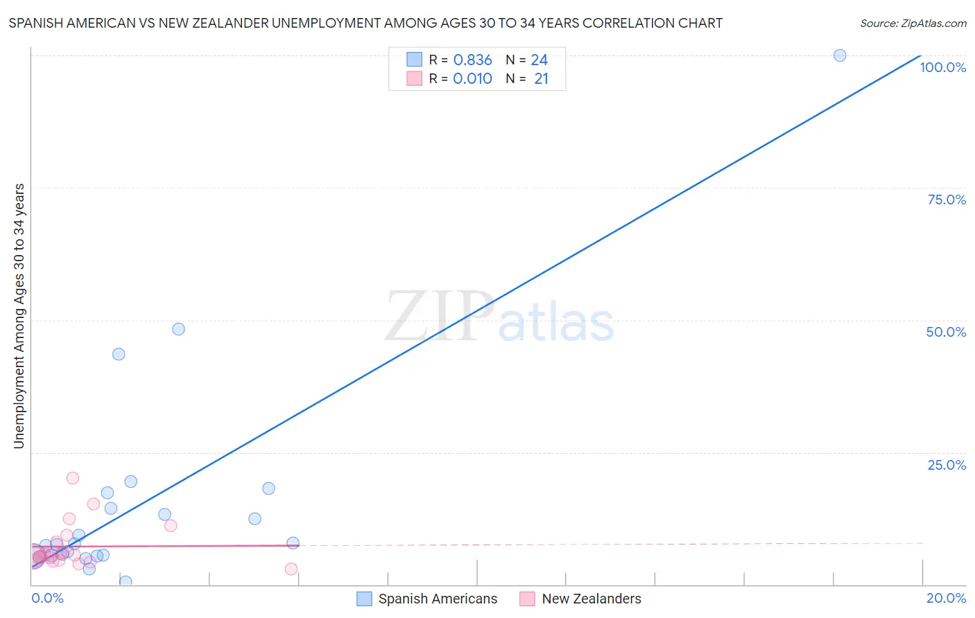 Spanish American vs New Zealander Unemployment Among Ages 30 to 34 years