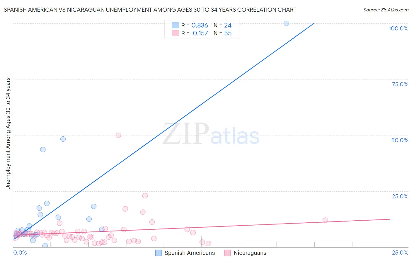 Spanish American vs Nicaraguan Unemployment Among Ages 30 to 34 years