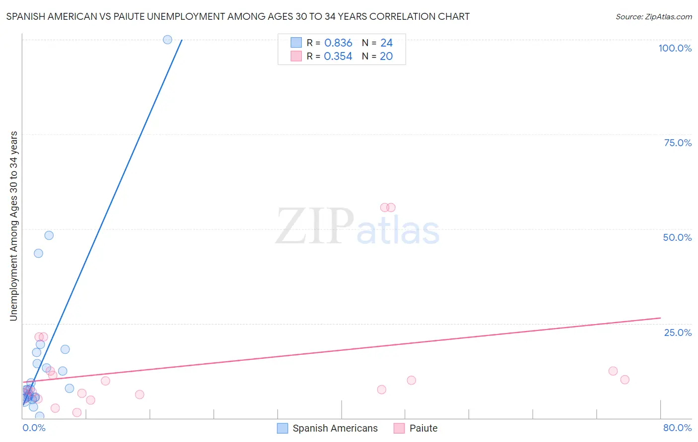 Spanish American vs Paiute Unemployment Among Ages 30 to 34 years
