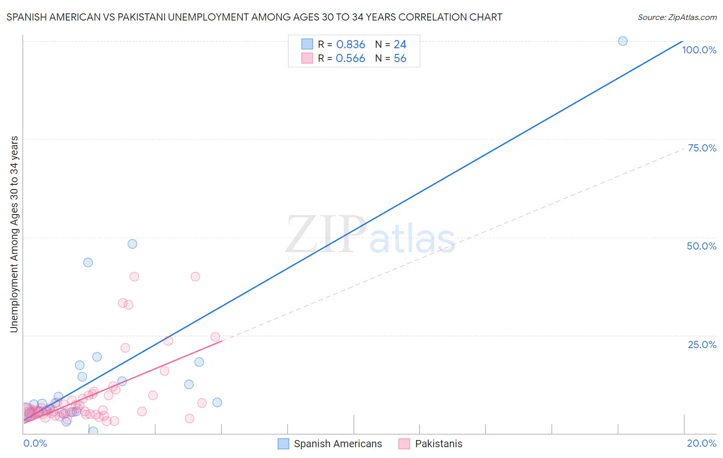 Spanish American vs Pakistani Unemployment Among Ages 30 to 34 years