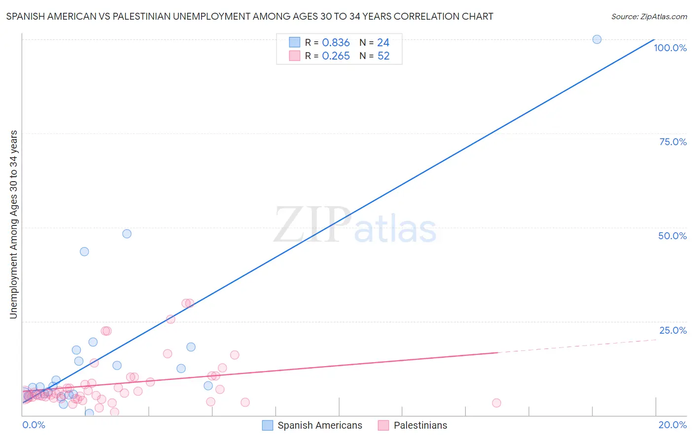 Spanish American vs Palestinian Unemployment Among Ages 30 to 34 years