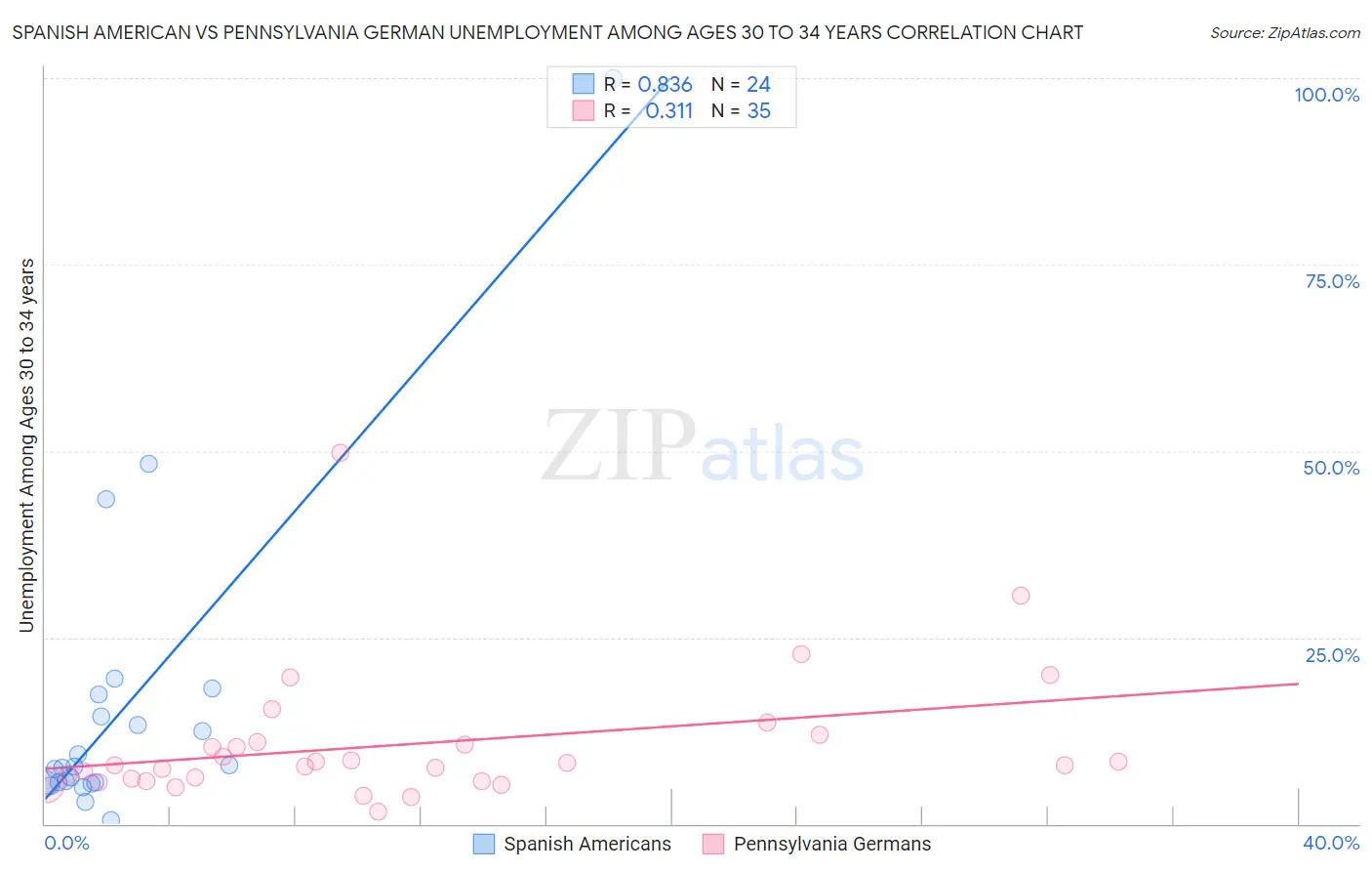 Spanish American vs Pennsylvania German Unemployment Among Ages 30 to 34 years