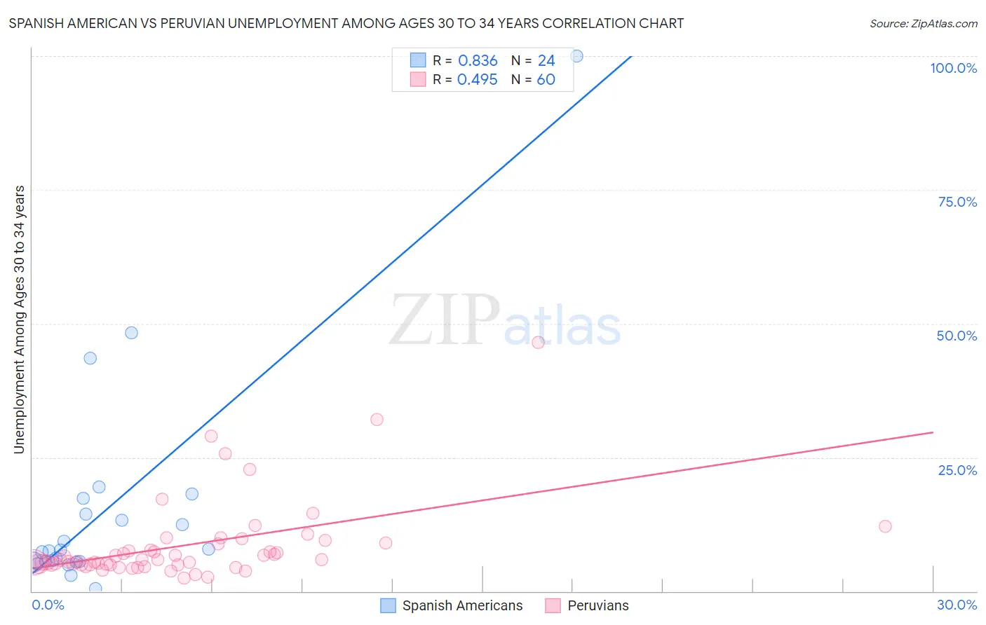 Spanish American vs Peruvian Unemployment Among Ages 30 to 34 years