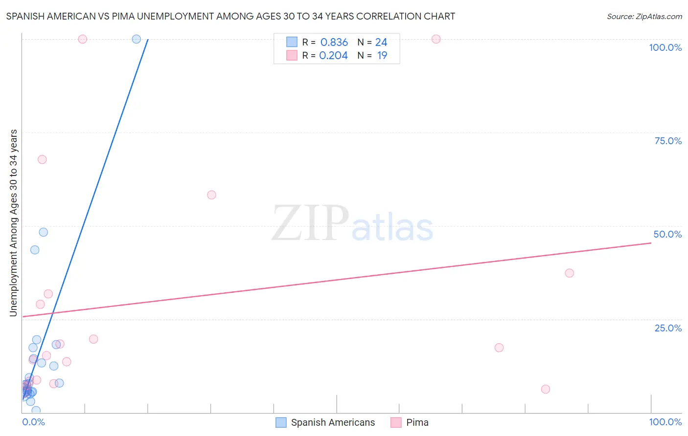 Spanish American vs Pima Unemployment Among Ages 30 to 34 years
