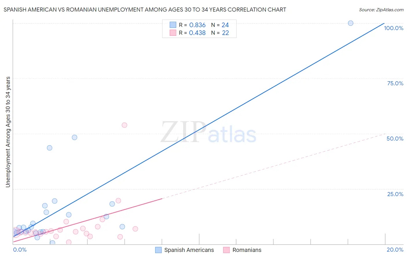 Spanish American vs Romanian Unemployment Among Ages 30 to 34 years