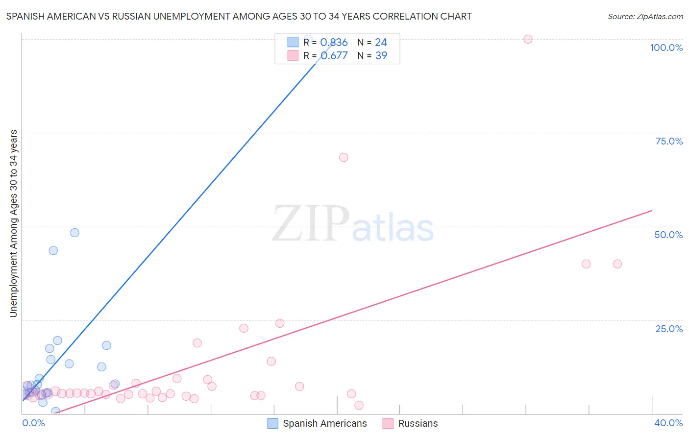 Spanish American vs Russian Unemployment Among Ages 30 to 34 years