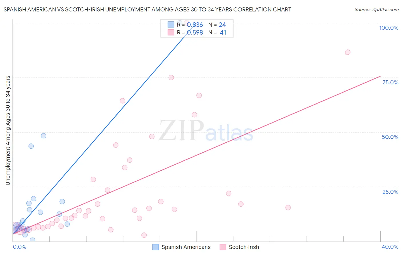 Spanish American vs Scotch-Irish Unemployment Among Ages 30 to 34 years