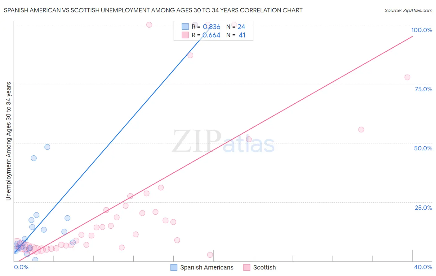 Spanish American vs Scottish Unemployment Among Ages 30 to 34 years