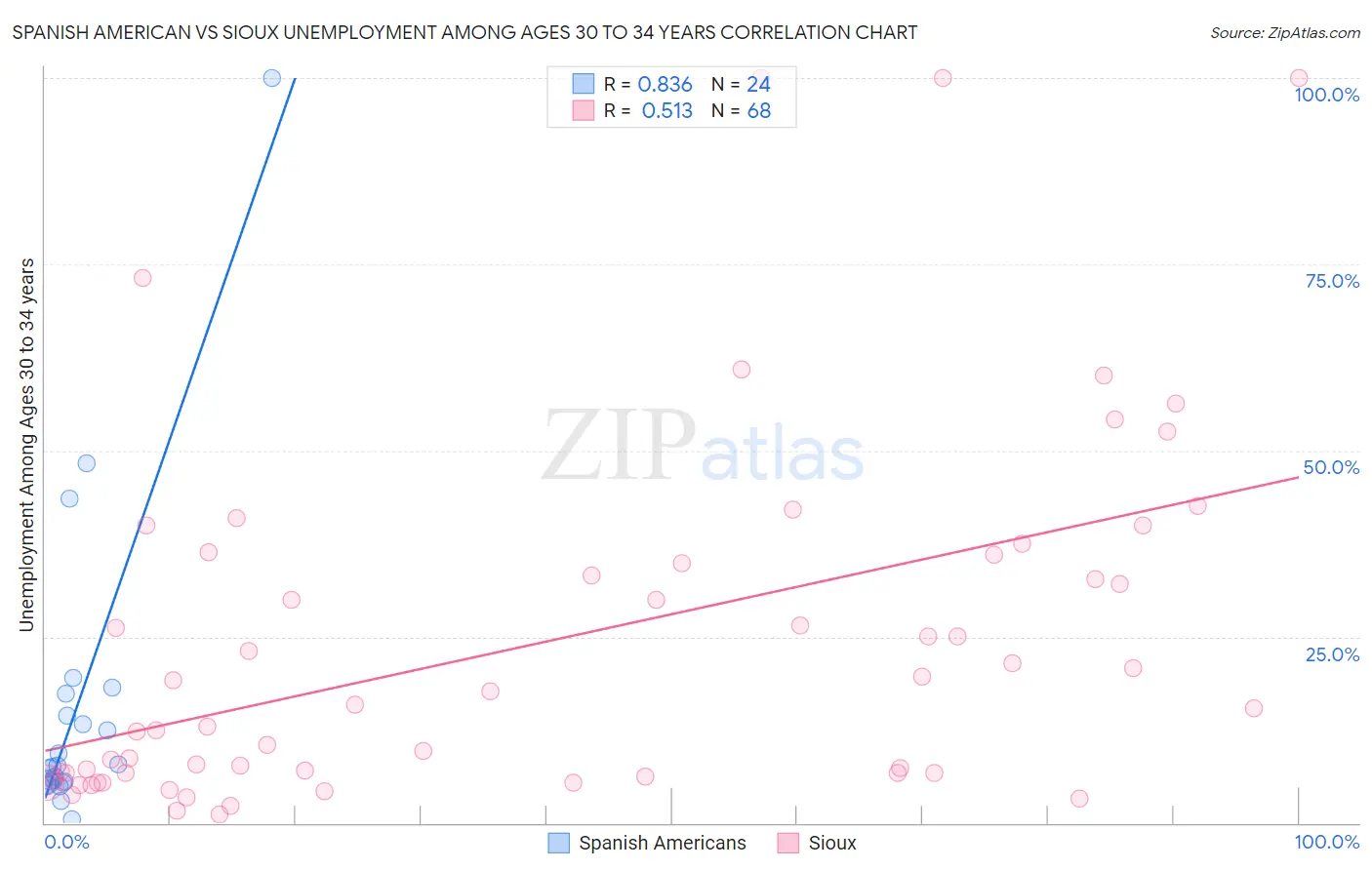 Spanish American vs Sioux Unemployment Among Ages 30 to 34 years