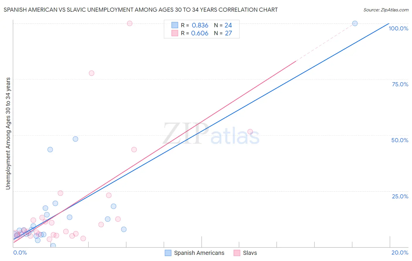 Spanish American vs Slavic Unemployment Among Ages 30 to 34 years