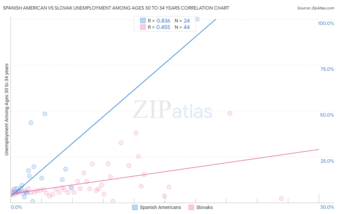 Spanish American vs Slovak Unemployment Among Ages 30 to 34 years