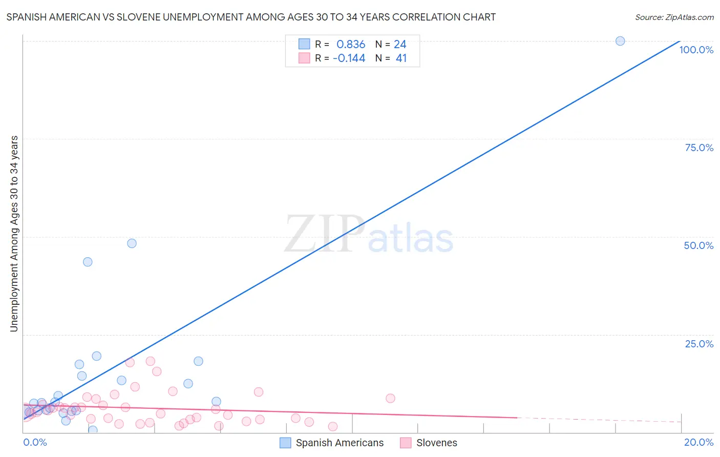Spanish American vs Slovene Unemployment Among Ages 30 to 34 years