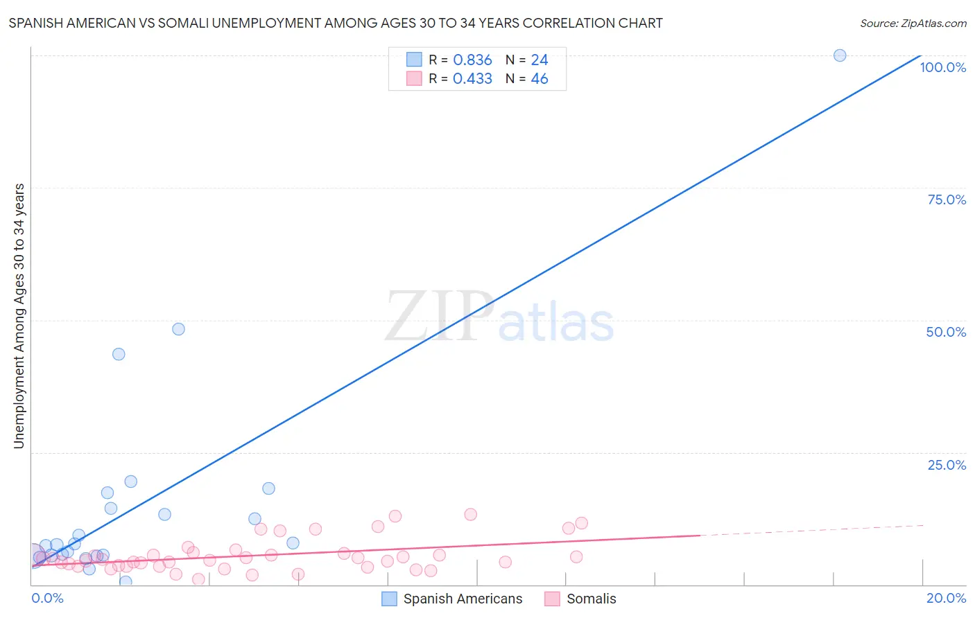 Spanish American vs Somali Unemployment Among Ages 30 to 34 years