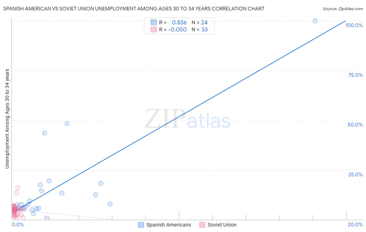 Spanish American vs Soviet Union Unemployment Among Ages 30 to 34 years