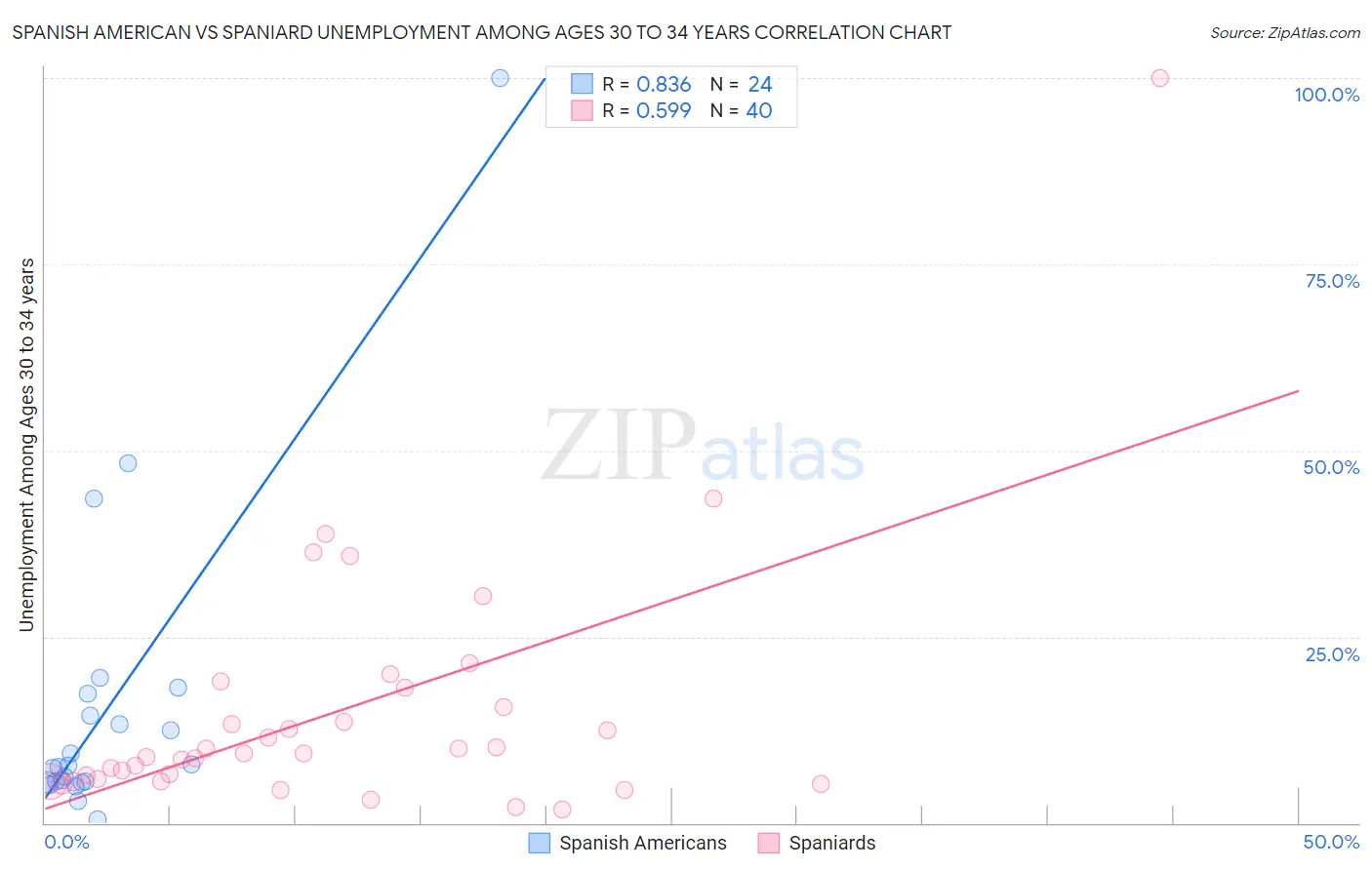 Spanish American vs Spaniard Unemployment Among Ages 30 to 34 years