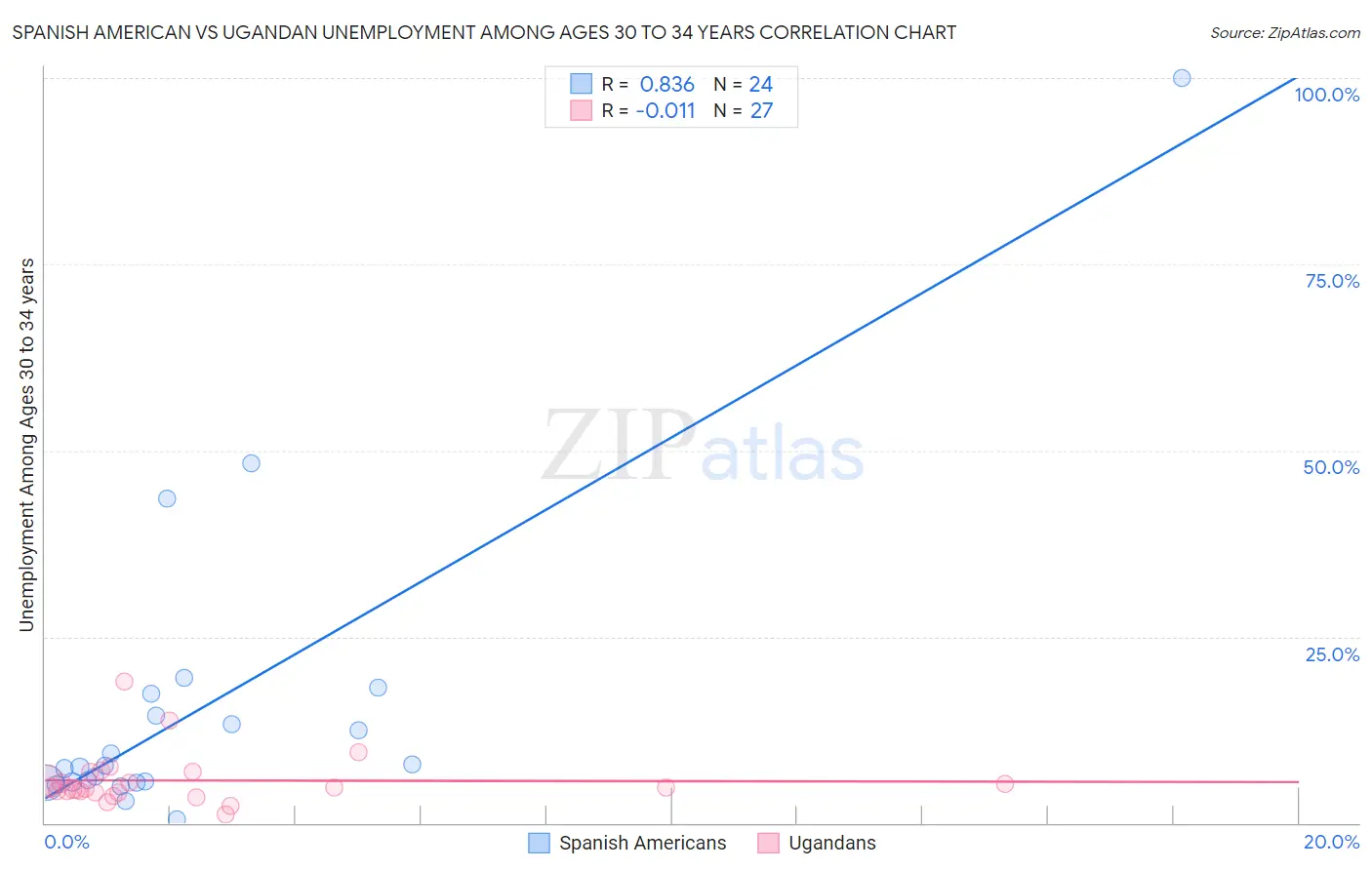 Spanish American vs Ugandan Unemployment Among Ages 30 to 34 years