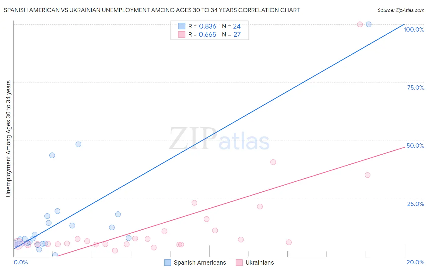 Spanish American vs Ukrainian Unemployment Among Ages 30 to 34 years