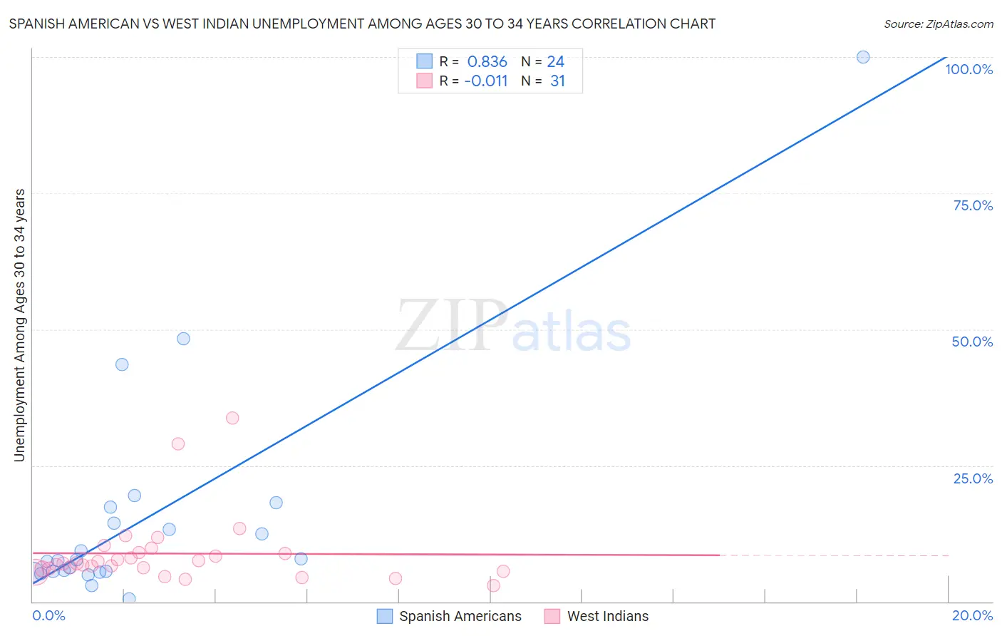 Spanish American vs West Indian Unemployment Among Ages 30 to 34 years