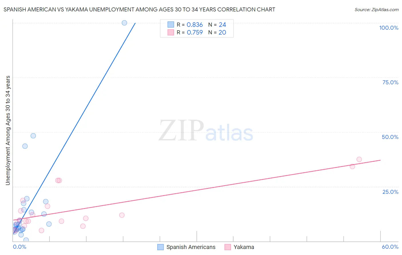 Spanish American vs Yakama Unemployment Among Ages 30 to 34 years