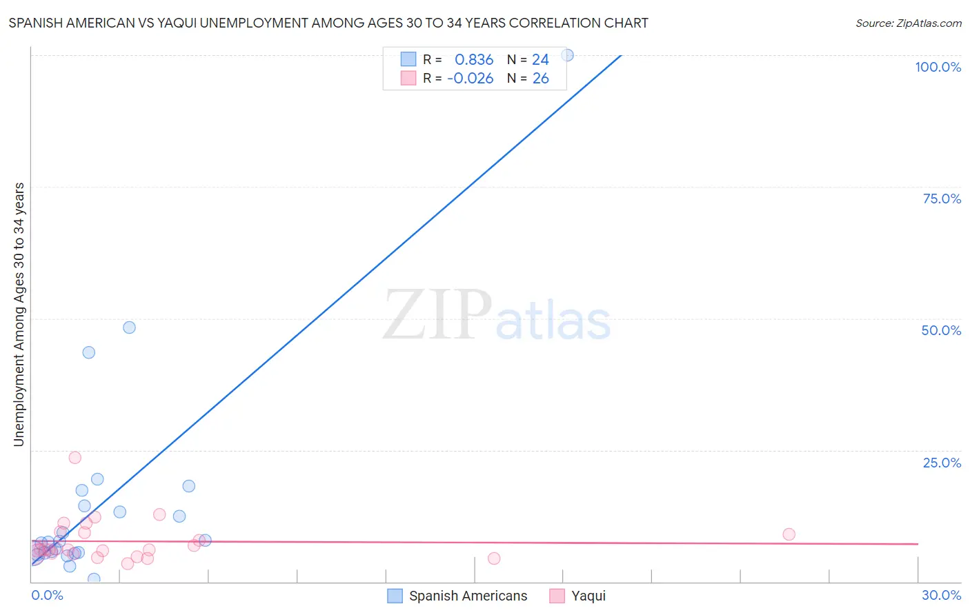 Spanish American vs Yaqui Unemployment Among Ages 30 to 34 years
