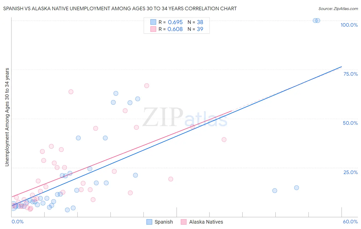 Spanish vs Alaska Native Unemployment Among Ages 30 to 34 years