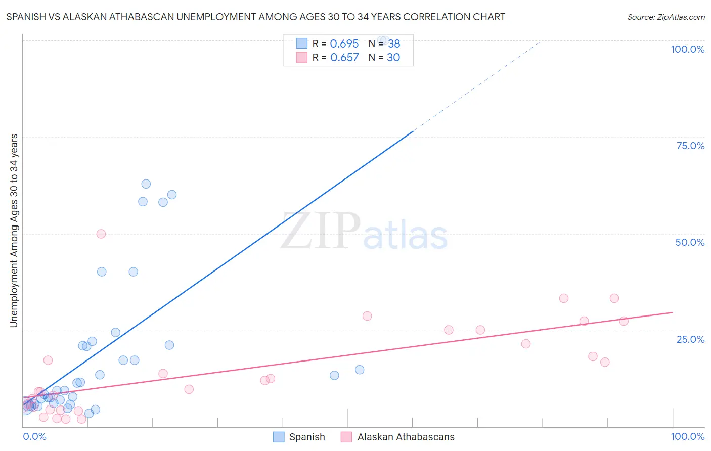 Spanish vs Alaskan Athabascan Unemployment Among Ages 30 to 34 years