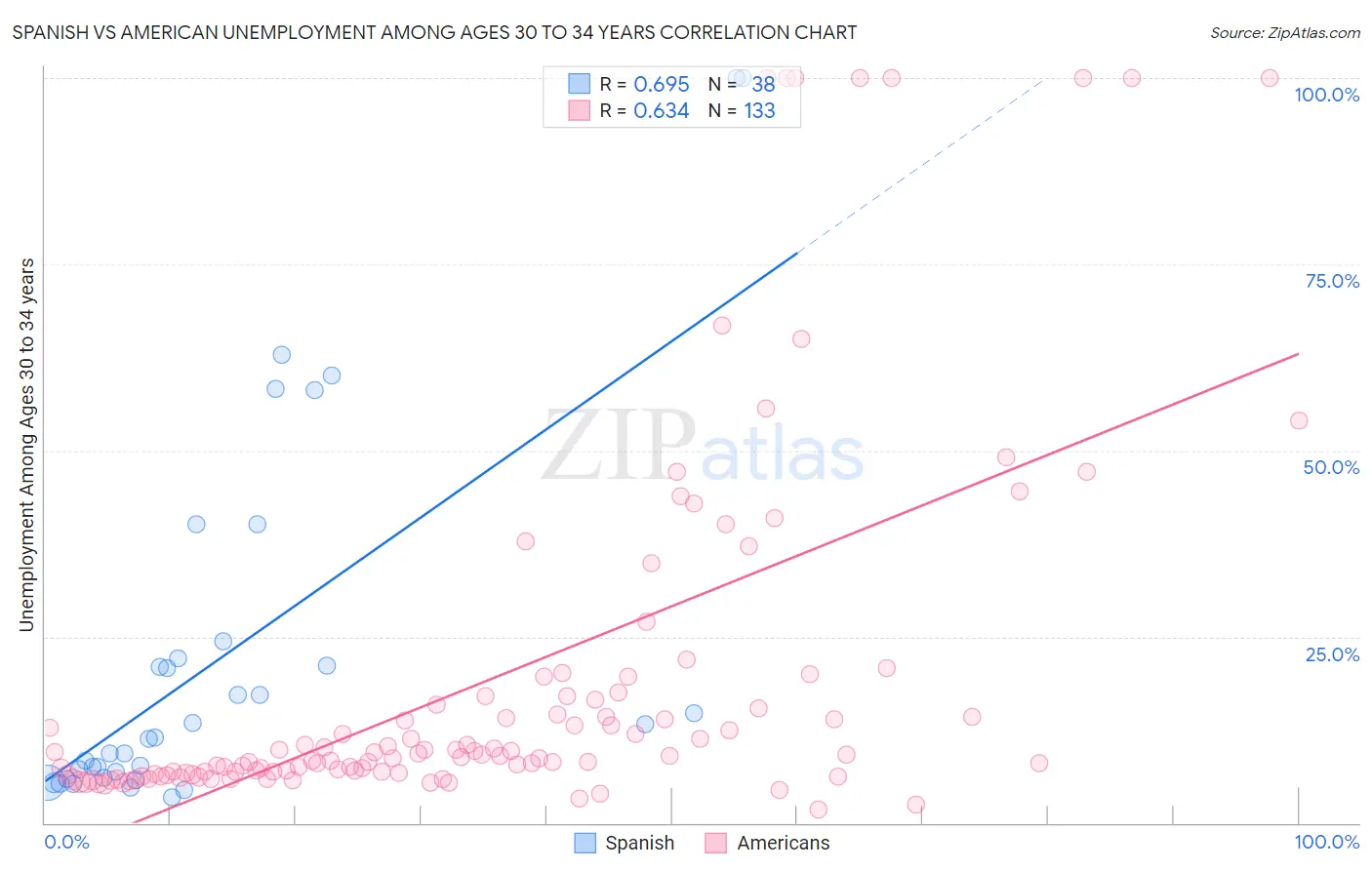 Spanish vs American Unemployment Among Ages 30 to 34 years