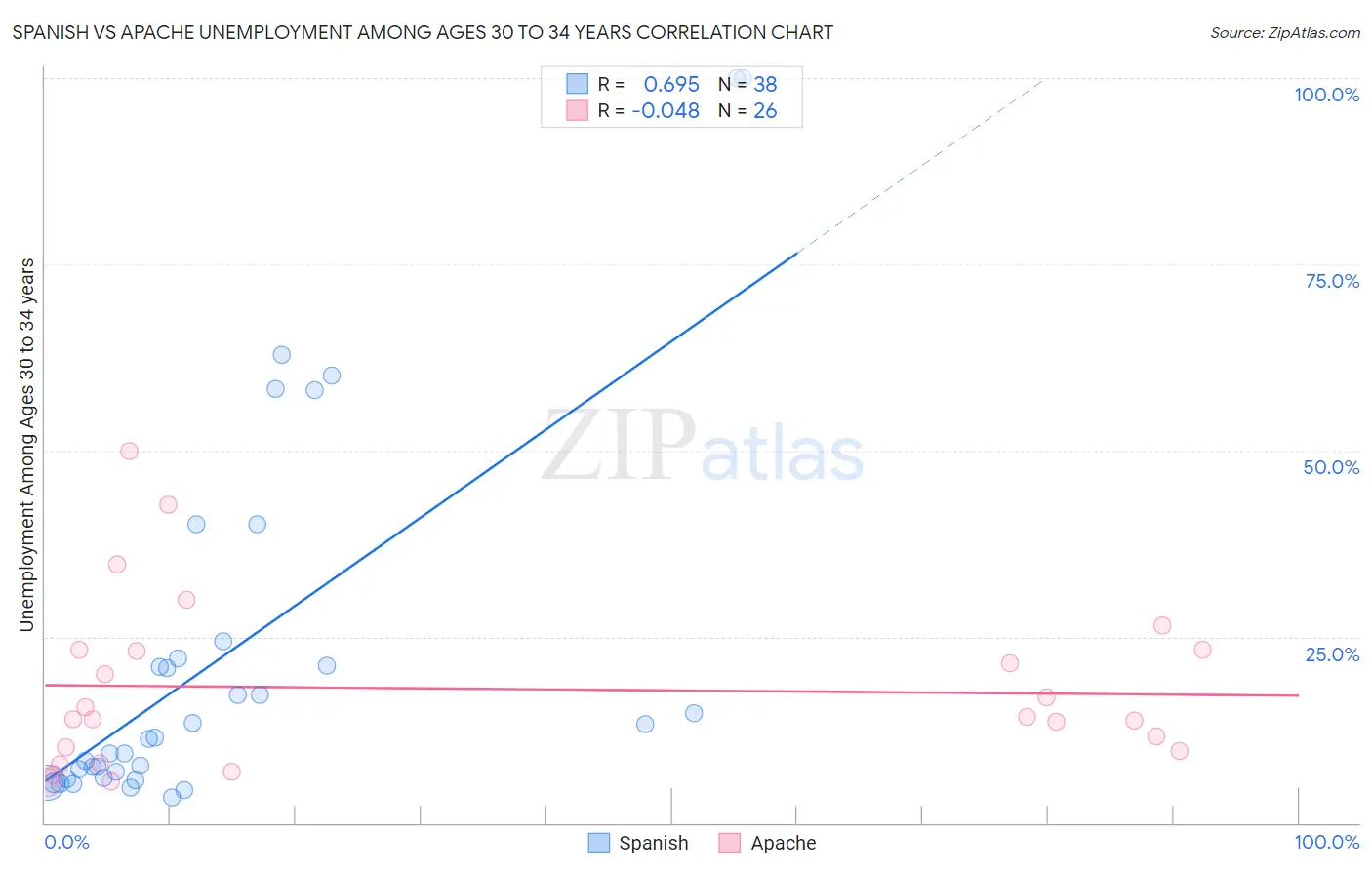Spanish vs Apache Unemployment Among Ages 30 to 34 years