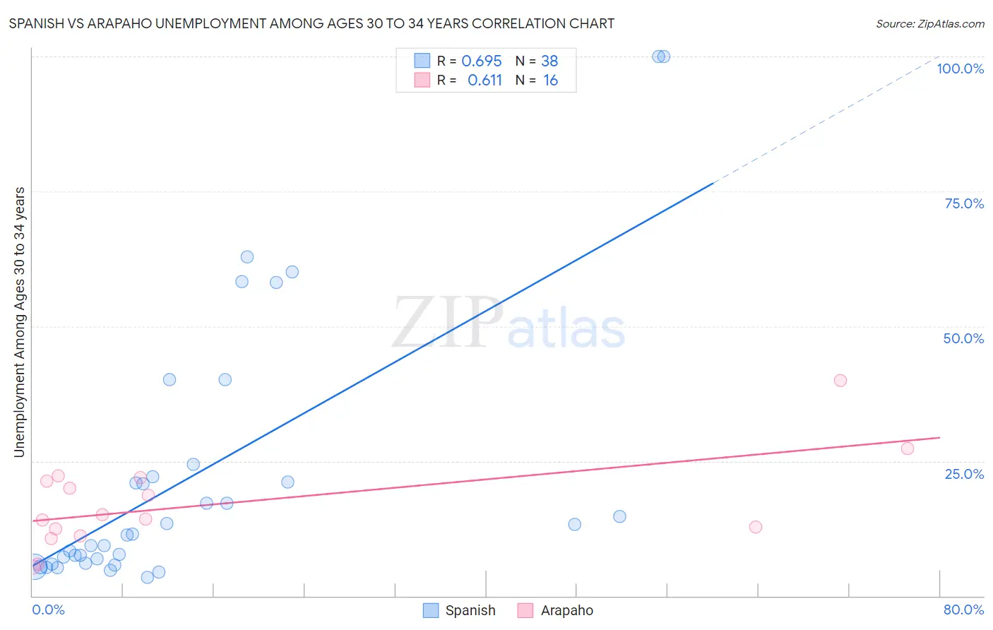 Spanish vs Arapaho Unemployment Among Ages 30 to 34 years